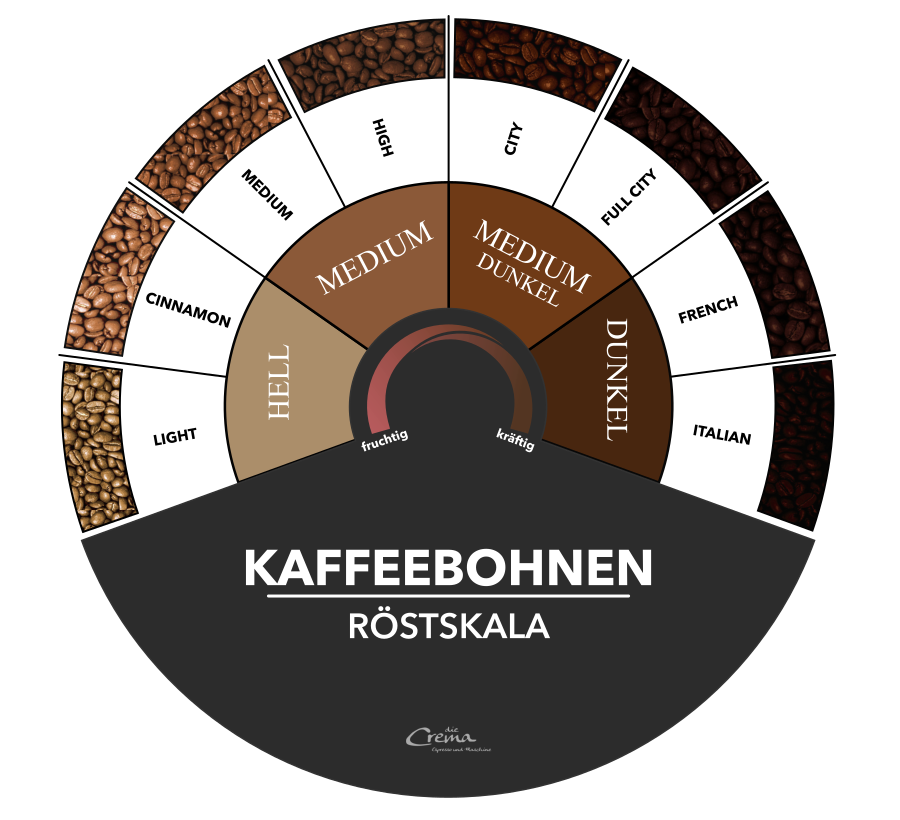 Röststufen Kaffee